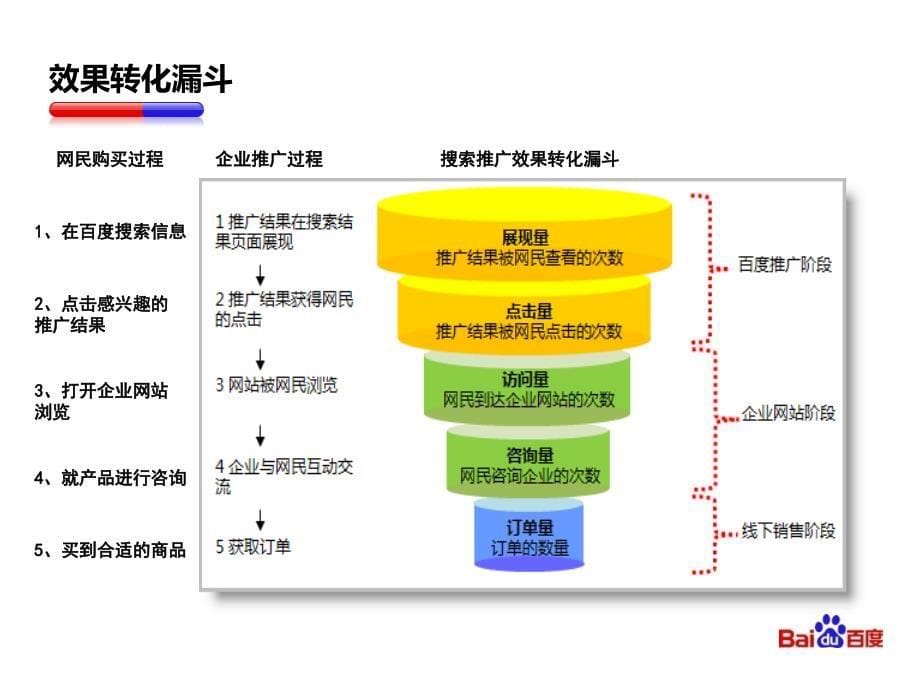 搜索推广方案策划ppt课件_第5页