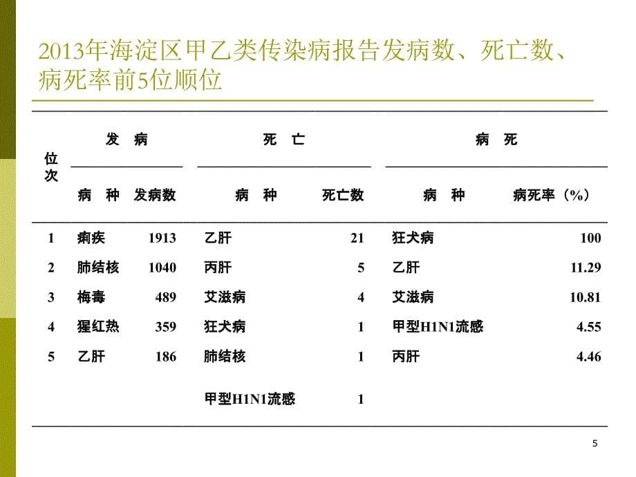 传染病报告质量ppt课件_第5页