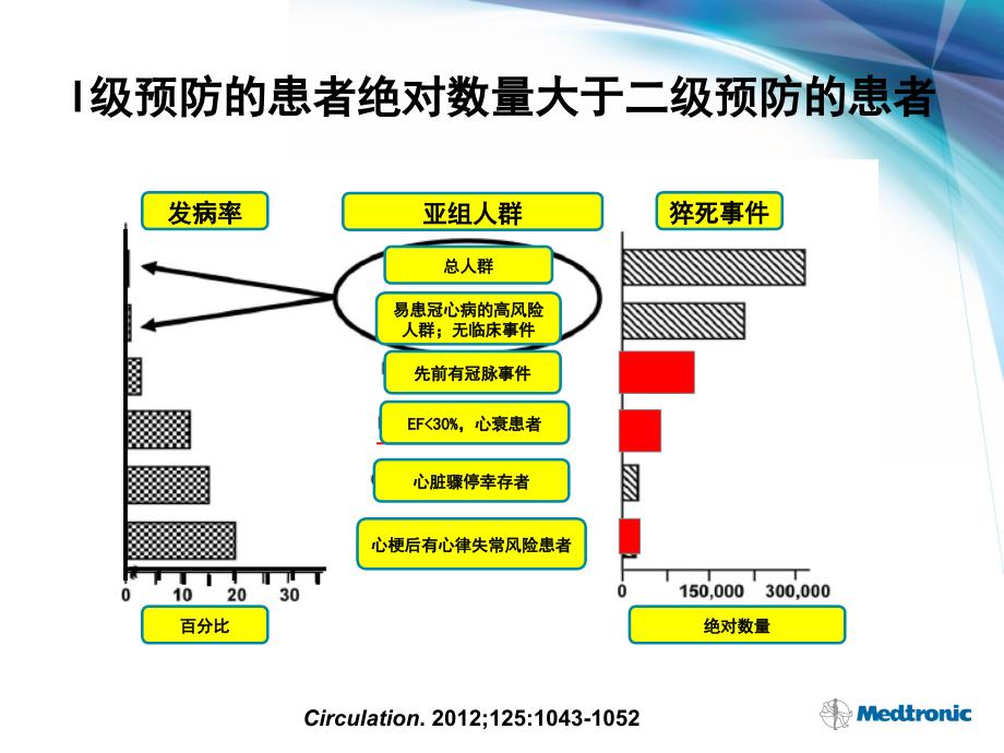 心脏性猝死级预防科学预防猝死ppt课件_第4页