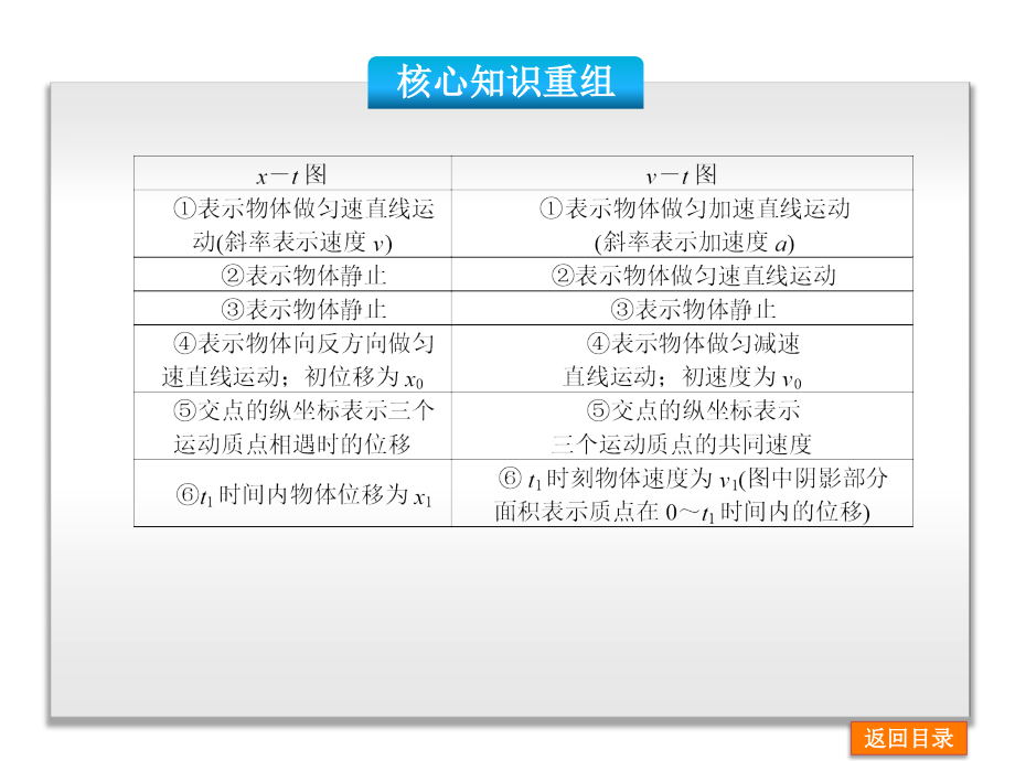 2014届高考物理的二轮复习权威课件（全国专用）第2讲力与直线运动（含解析含2013高考真题）_第4页