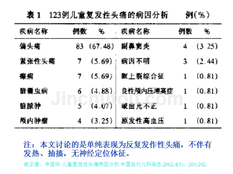 儿童偏头痛及其研究进展课件_第3页