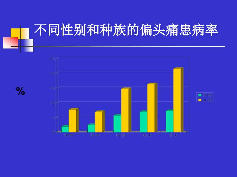 偏头痛的诊断与治疗课件_2_第3页