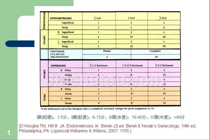 妇产科学子宫内膜异位症和子宫肌腺病谢康云课件_第1页