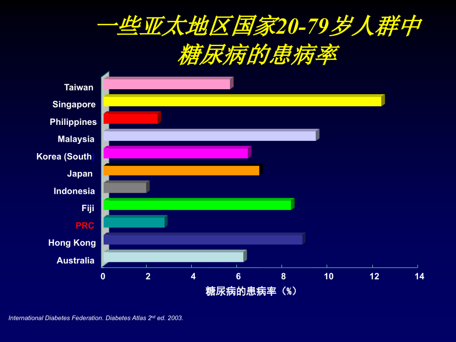 口服降糖药物临床应用课件_第3页