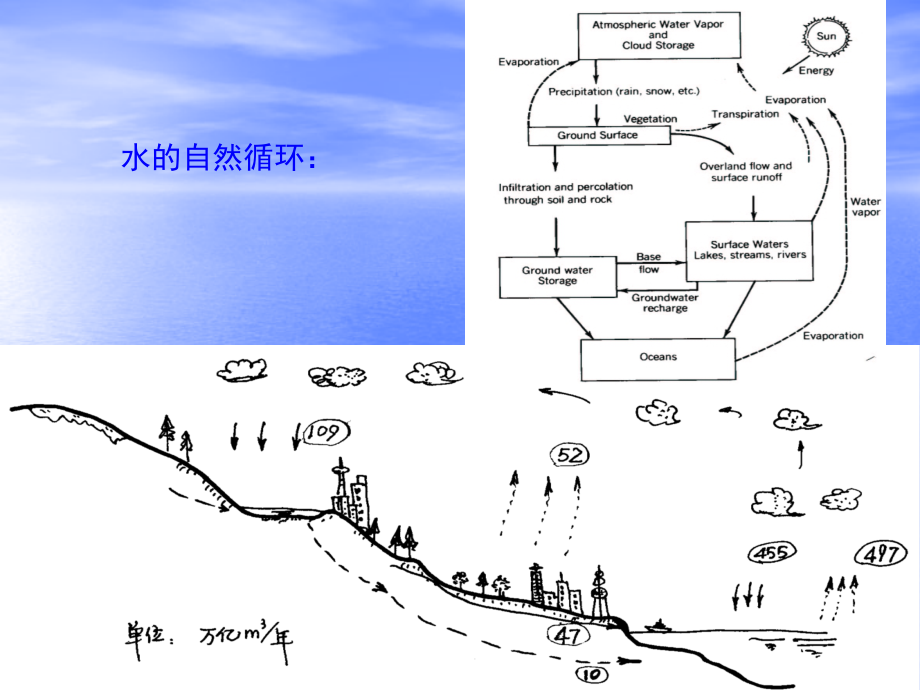 环境课件第九章 污水水质与污水出路_第3页