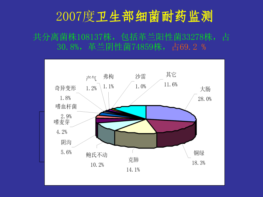 抗菌药物合理使用材料2（革兰阴性杆菌）课件_第3页