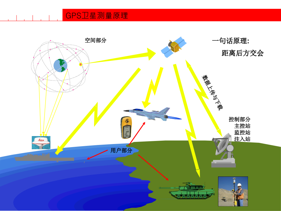 卫星测量概述课件_第1页