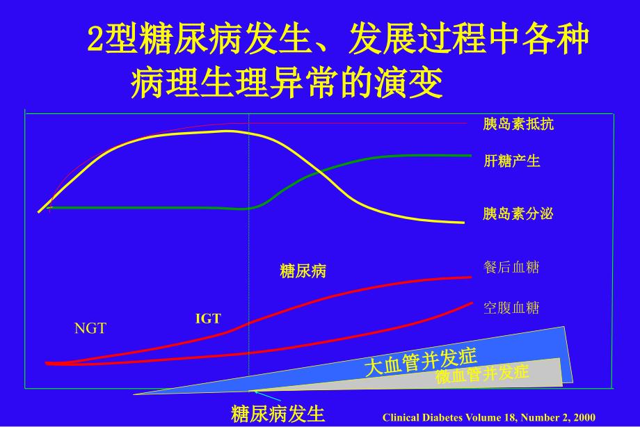 口服降糖药物的应用课件_5_第3页