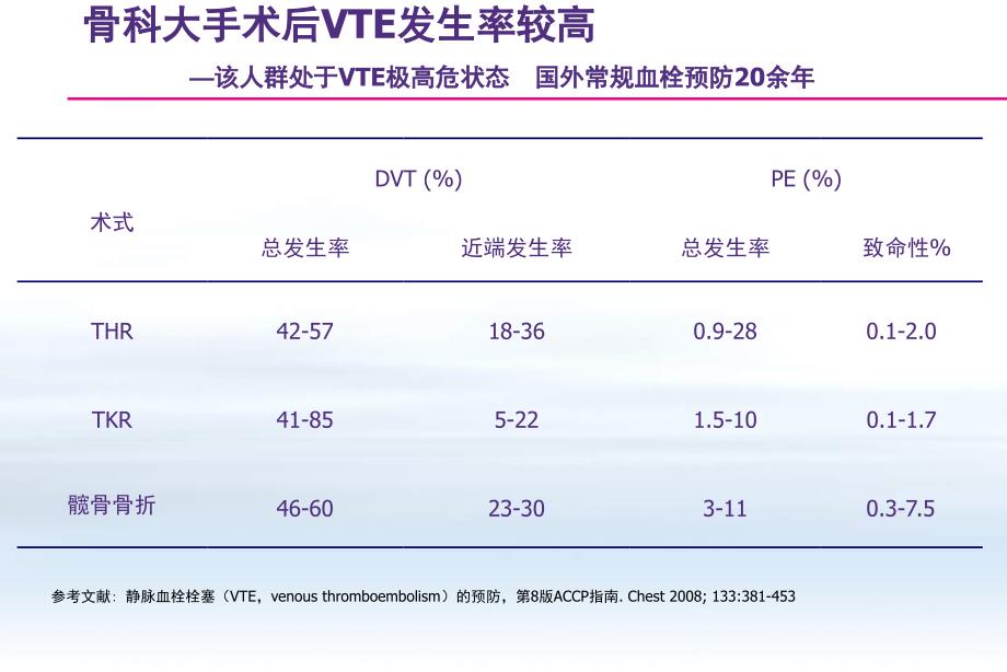 中国骨科大手术静脉血栓栓塞症课件_第3页