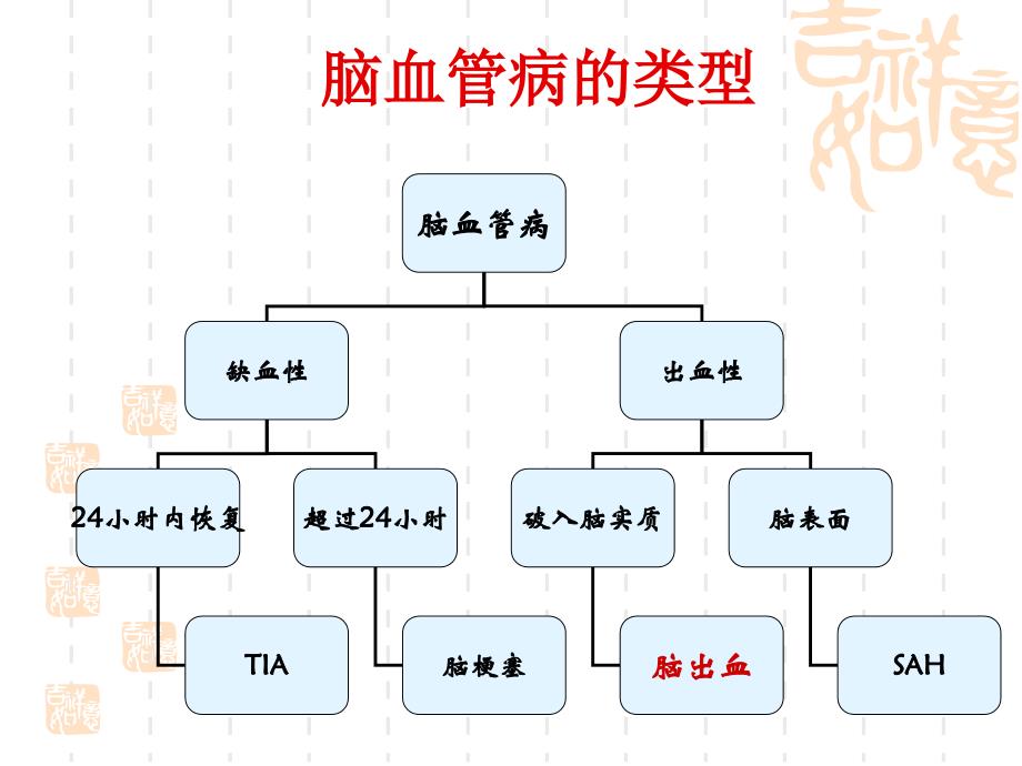 脑出血急救护理课件_第3页