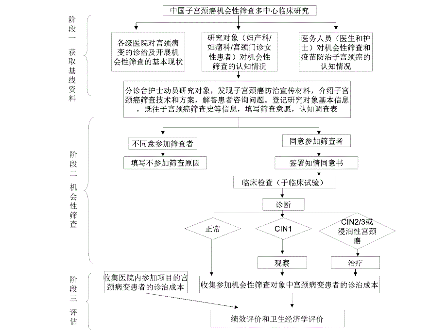 中国子宫颈癌机会性筛查多中心研究课件_第2页