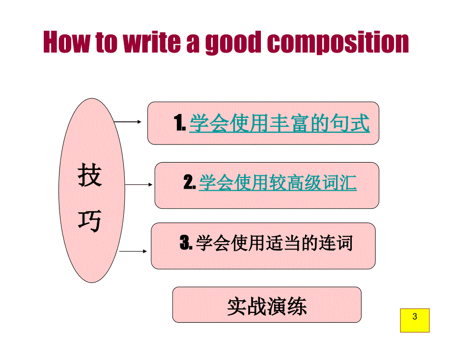 写作技巧讲解课件（人教版必修1）_第3页