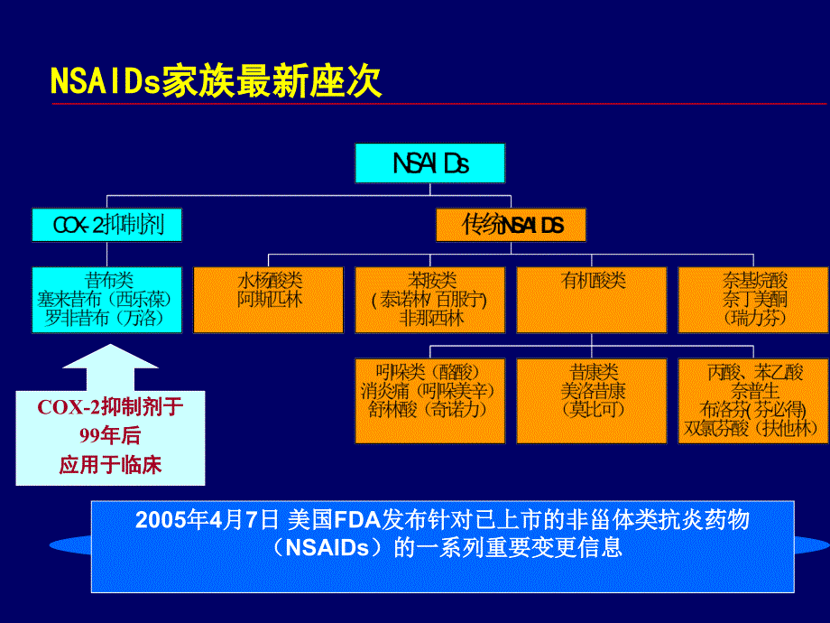 现代非甾体抗炎药（nsaids）之王 塞来昔布和他的亲友课件_第4页