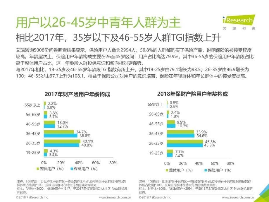 2018中国互联网财产险用户调研报告_第5页