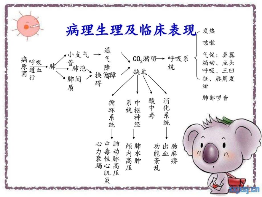 护理查房小儿支气管肺炎整理版图文课件_第4页