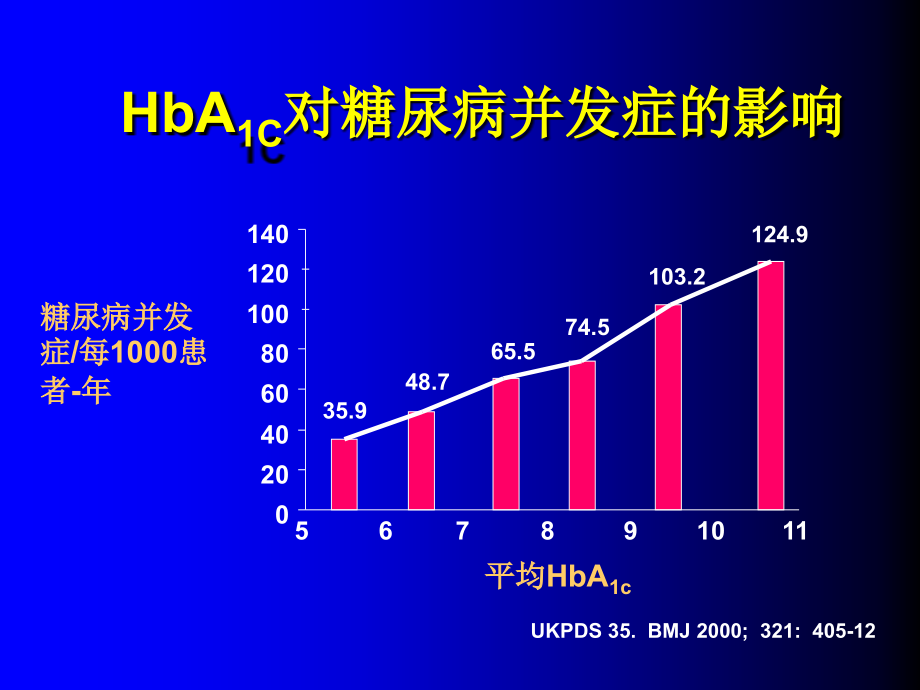 糖尿病的口服降糖药物治疗课件_第4页