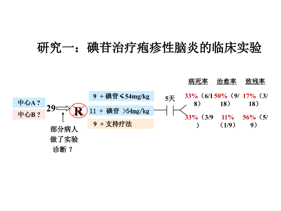 临床药物治疗效果评价 mdashmdash单纯疱疹性脑炎治疗药物的筛选课件_第3页