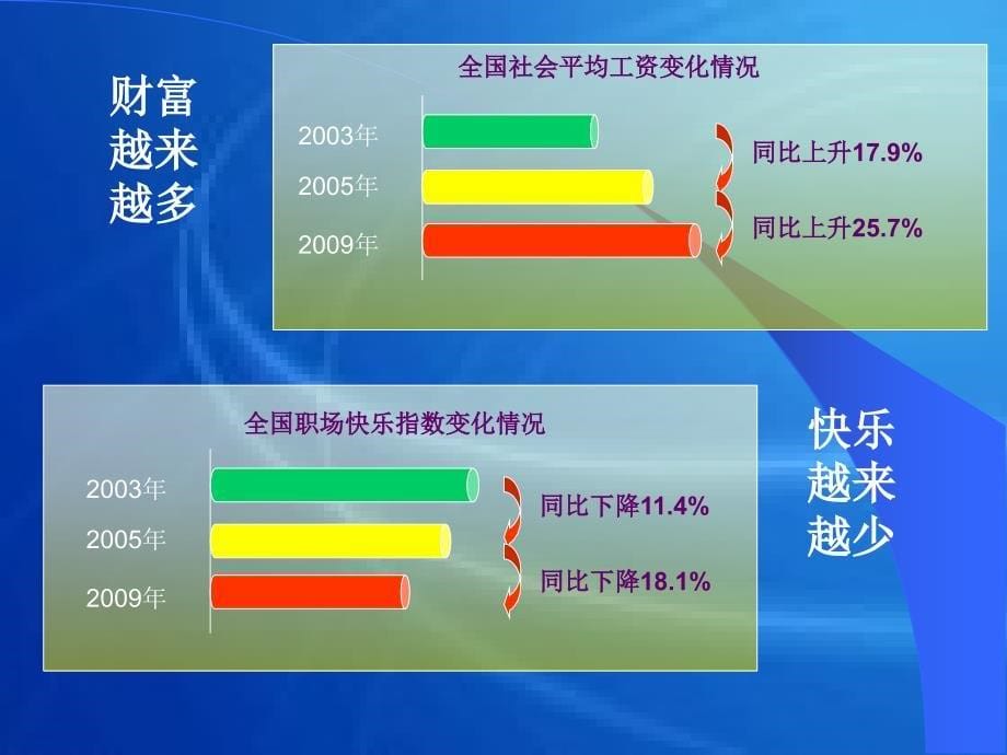 课件1压力与情绪管理_第5页