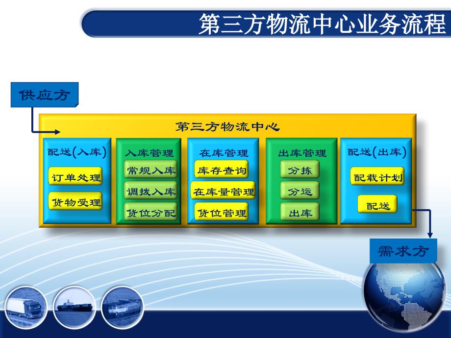 “互联网+物流”时代下现代物流管理-任务六-第三方物流的业务流程_第4页