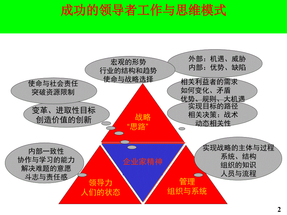 领导力的本质与有效性ppt课件_第2页