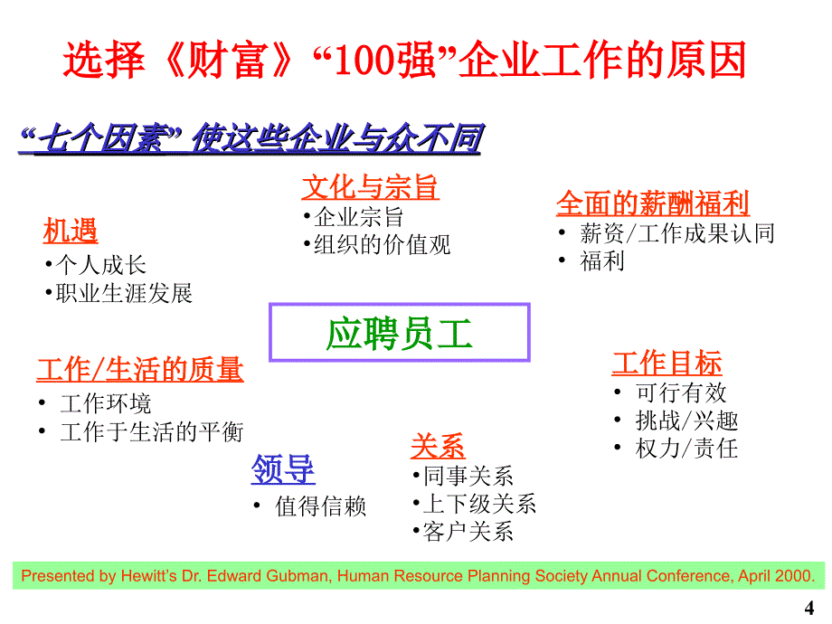 领导力的本质与有效性ppt课件_第4页