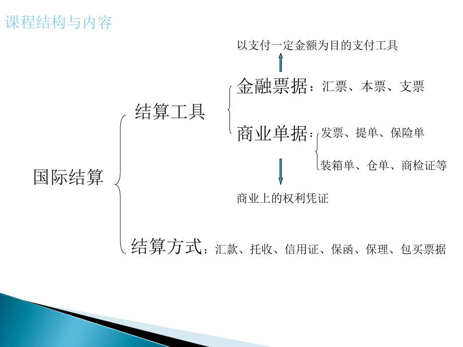 （模板）国际结算课件讲解_第4页