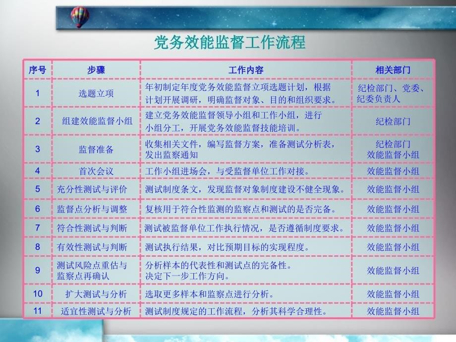 纪检监察工作业务流程学习资料课件_第5页