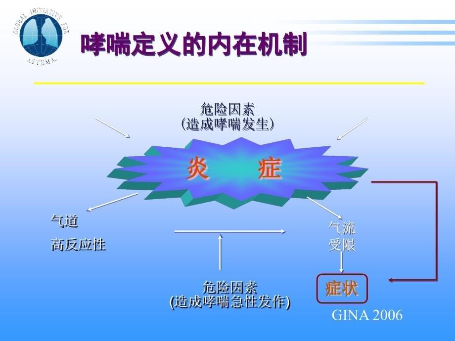 哮喘的诊断分级和治疗课件_第5页