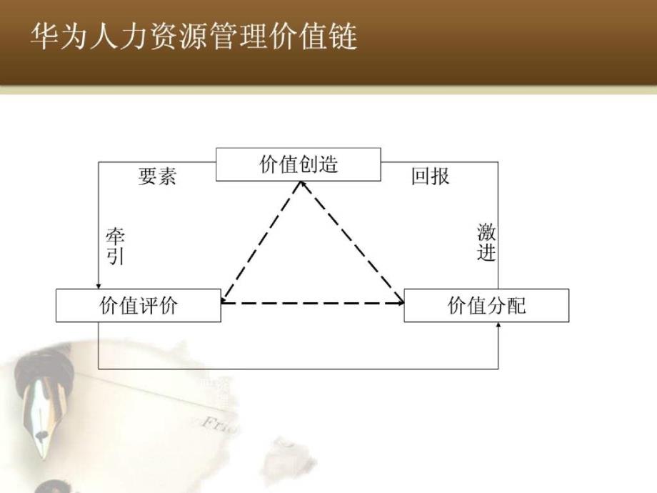 经典实用有价值企业管理培训课件华为素质模型基本框架_第3页