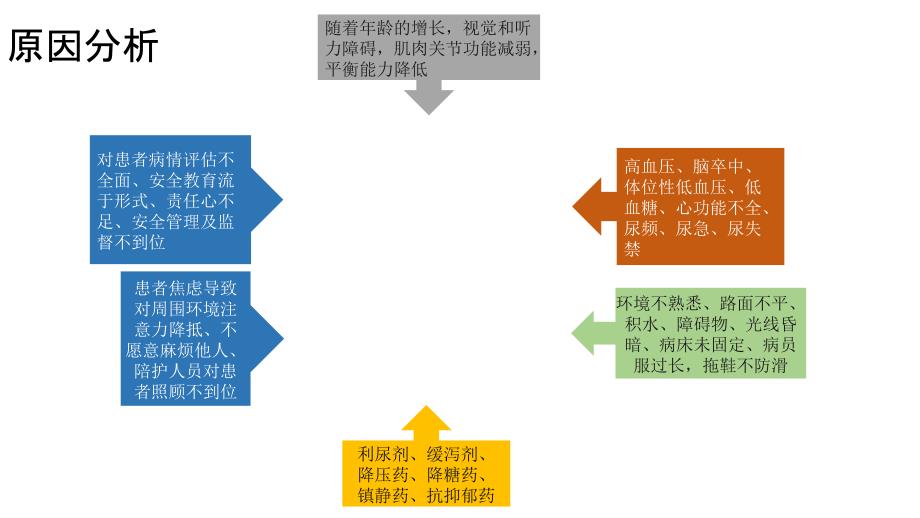 跌倒坠床原因分析和预防措施ppt课件_第4页