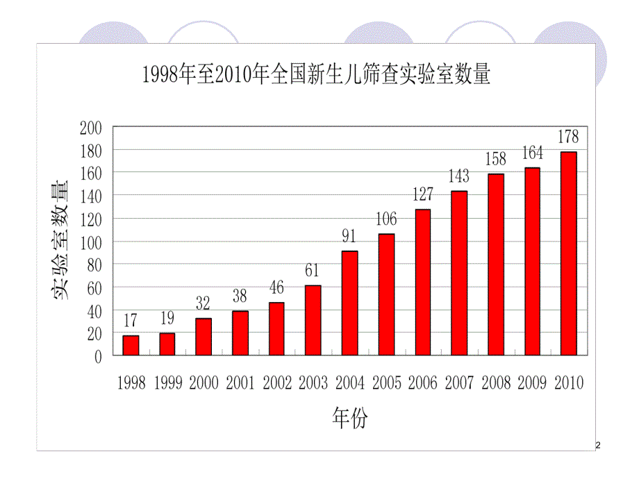 新生儿遗传代谢病筛查采血技术笛em技术规范化要求课件_第2页