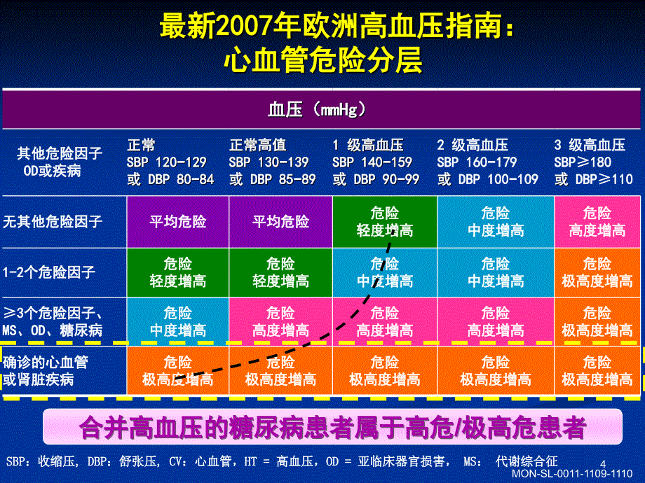 高血压合并糖尿病患者心肾双保护的优选降压药课件_第4页