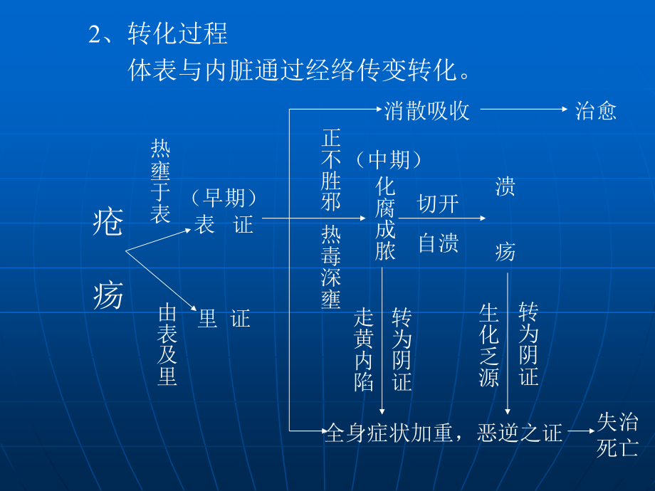 疮疡疖疔课件_2_第4页