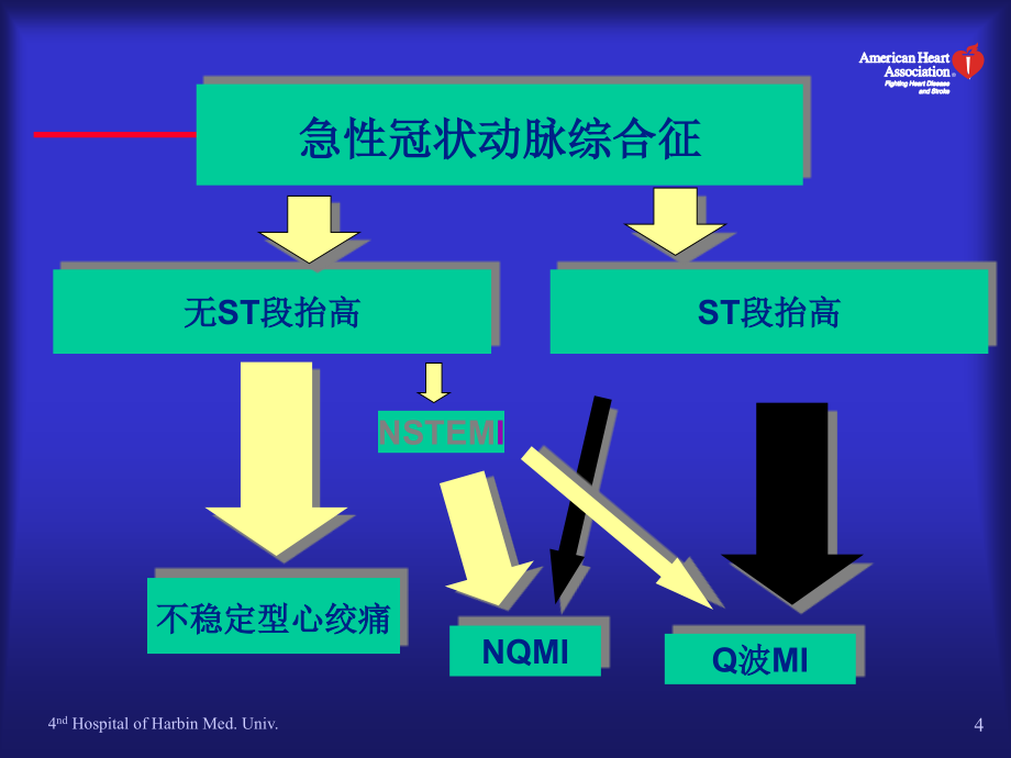 急性冠状动脉综合征现代诊断与治疗课件_第4页