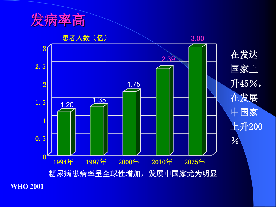 糖尿病的规范化治疗 ppt课件_第3页