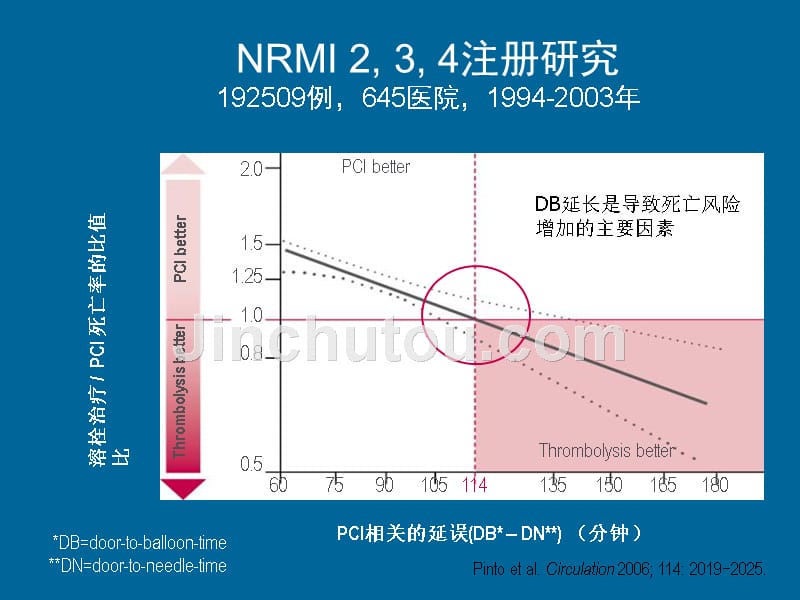 （ppt）急性心肌梗死溶栓后pci一个被重新认识的问题课件_第5页