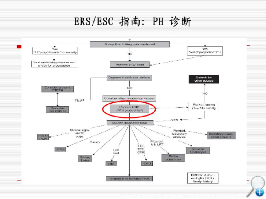 右心导管技术及急性血管反应实验的临床应用课件_第4页