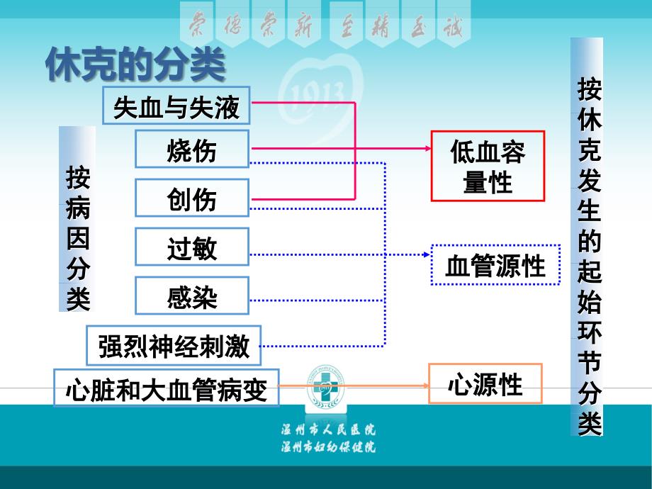 失血性休克的急救课件_第4页