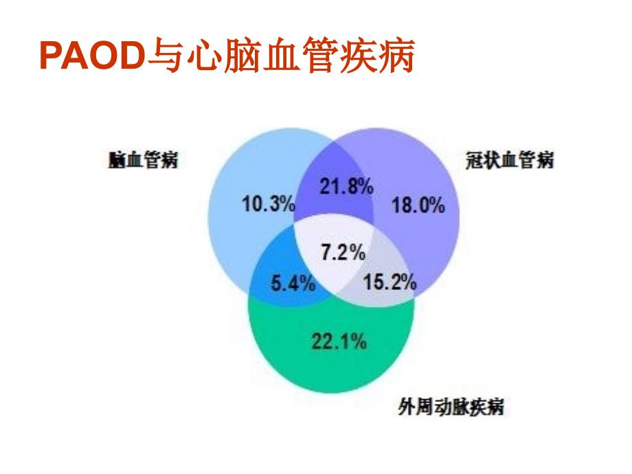 下肢动脉硬化闭塞症护理查房课件_第3页