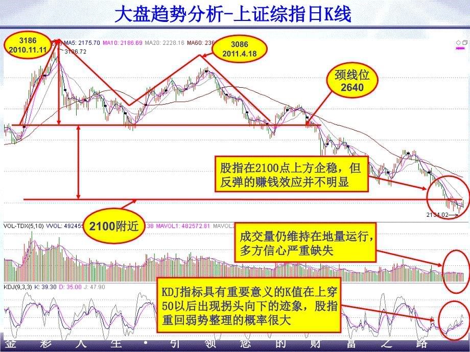 但反弹的赚钱效应并不明显大盘趋势分析上证综指60分钟线12月初 课件_第5页