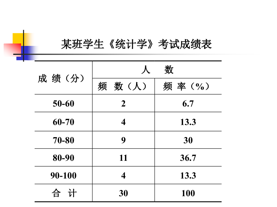 统计学原理统计整理课件_第4页