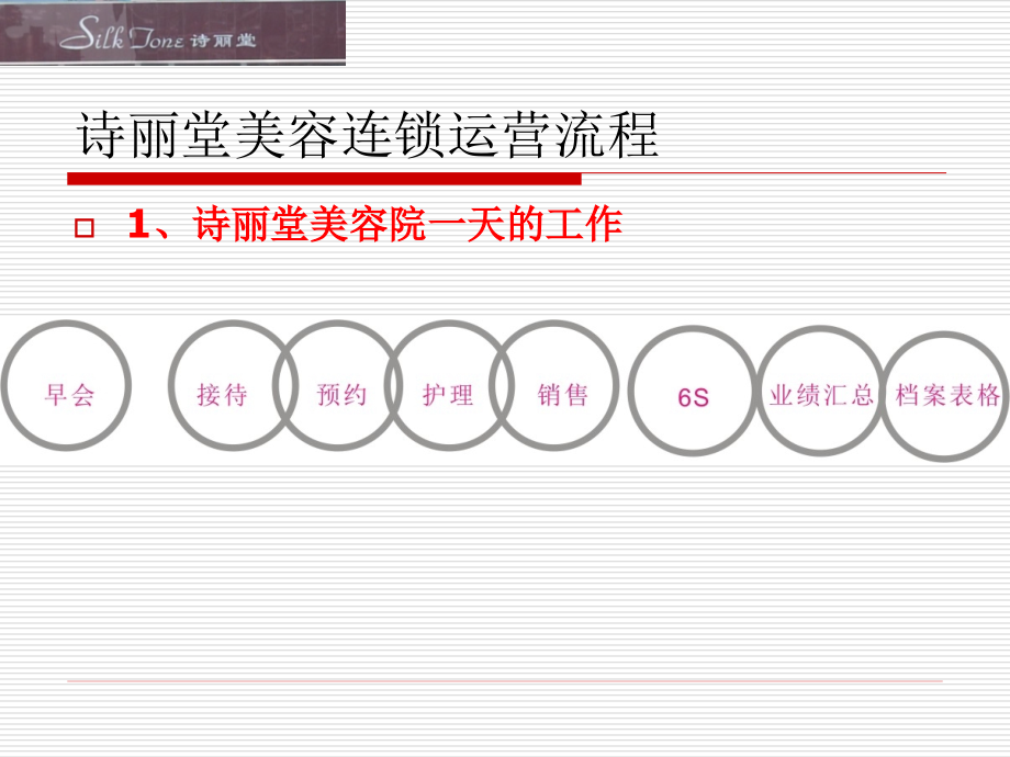 美容院各个岗位运作流程ppt课件_第4页