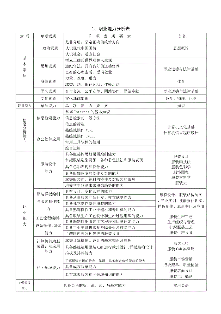 五年制高职服装设计专业人才培养计划课件_第3页