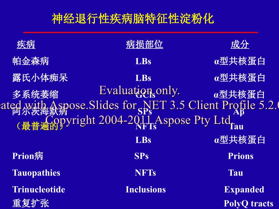 巨人的一击神经退行性疾病中tau和型共核蛋白课件_2_第3页