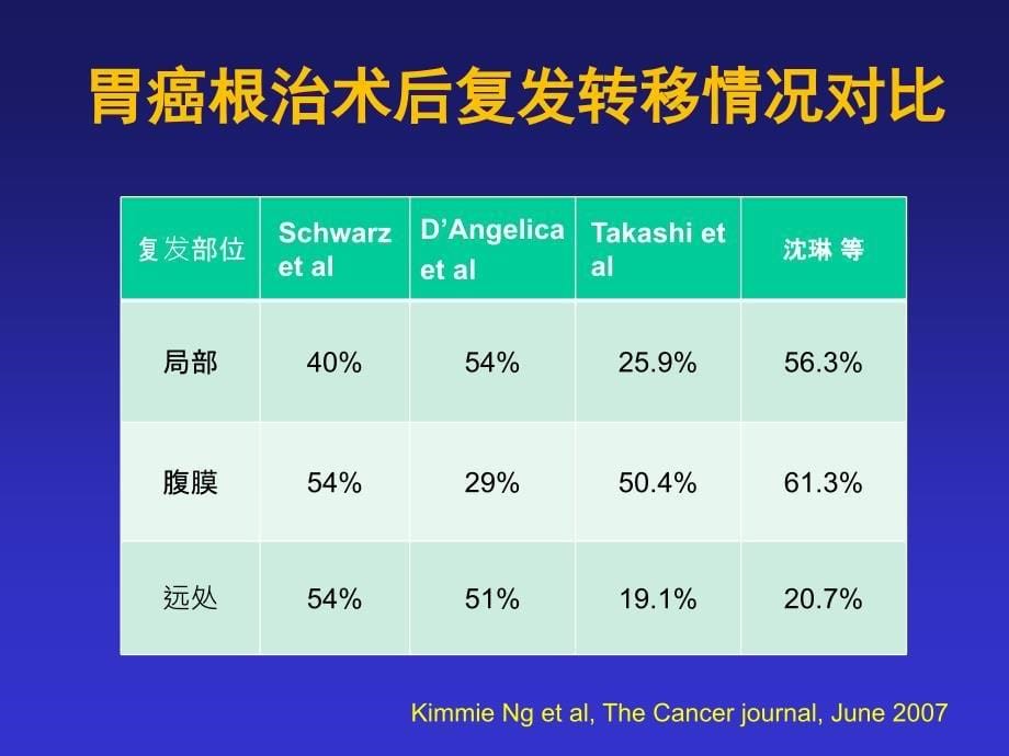 生物学标记对r0切除胃癌患者的疗效和预后预测价值的初_第5页