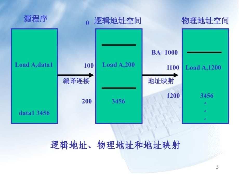 存储器管理是指存储器资源（主要指内存）的管理存储空间课件_1_第5页