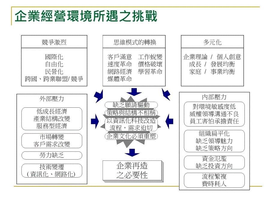 企業流程再造课件_第5页