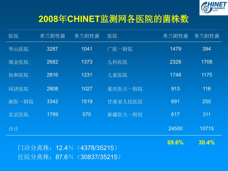 耐药监测统计结果汪复ppt课件_第2页