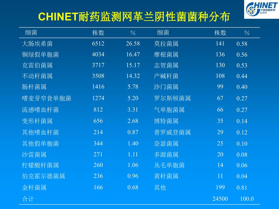 耐药监测统计结果汪复ppt课件_第3页