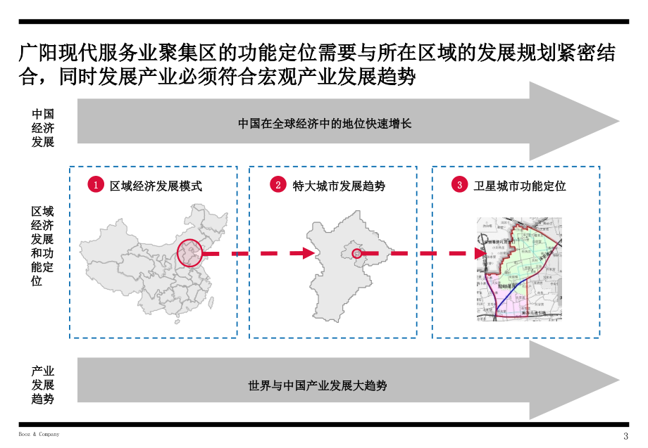 廊坊广阳新兴产业示范区产业发展规划和空间布局优化项目（最终报）课件_第4页